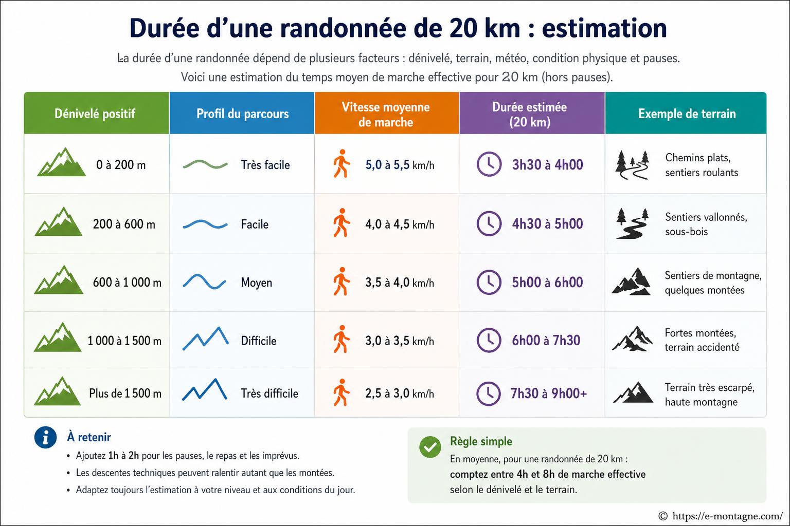 Durée d'une randonnée de 20 km : estimation selon votre rythme