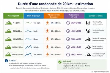 Durée d’une randonnée de 20 km : estimation selon votre rythme